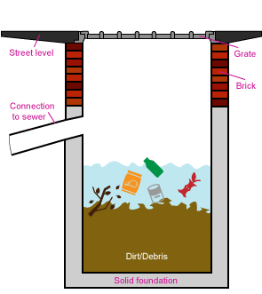 overflowing catch basin