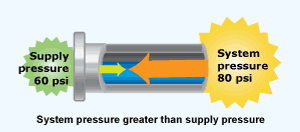 backflow preventer installation and testing