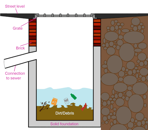 collapsing catch basin